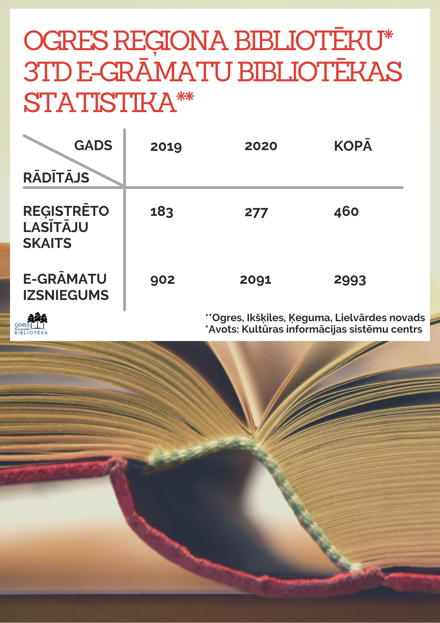Ogres Reģionā 3td E-Grāmatu Bibliotēka Pieprasīta